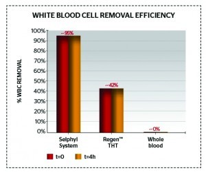 Figure 2 Effective removal of white blood cells from PRP (only 0.62 ± 0.22 white blood cells 103/mm3) 