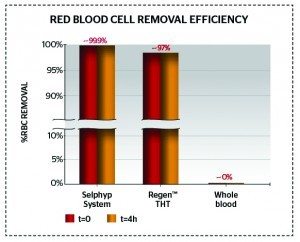 Figure 3 Red blood cell removal showing a 25-times greater purity (only 0.2% red blood cell contamination)