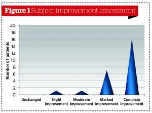 Figure 1 Improvement in forehead dynamic wrinkle severity (at maximum raise of eyebrows), as perceived by subjects. Twenty-four patients (96%) reported a significant improvement; one patient (4%) reported slight improvement (considered insignificant), one patient (4%) reported moderate improvement, seven patients (28%) reported marked improvement, and 16 patients (64%) reported complete improvement