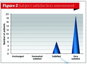Figure 2 Subject satisfaction with FCT. All subjects were satisfied with the treatment; six patients (24%) were satisfied and 19 patients (76%) were very satisfied with FCT