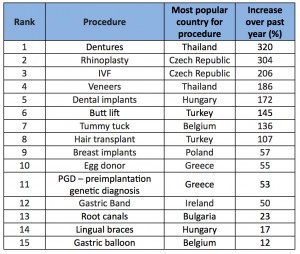 The table shows the top 15 treatments and procedures and the main medical tourism hubs