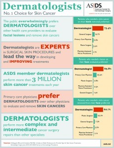 Public chooses dermatologists
