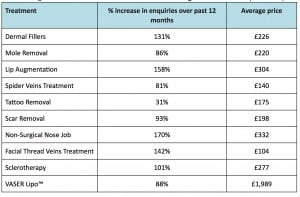 Table shows the treatments that have seen the highest volume  of UK patient enquiries in 2014