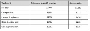 Table shows the treatments that have seen the biggest increases in enquiries in the last three months