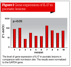 IL-17 Gene Expression Levels in Atherosclerosis and Psoriasis | PRIME ...