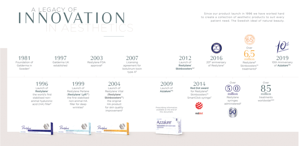 Galderma's Restylane® the world's first stabilized, FDA-approved non-animal  dermal filler, hits another milestone