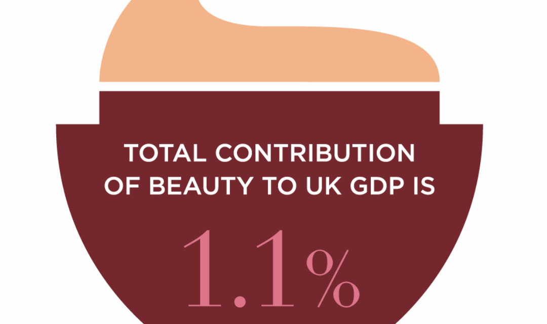Value of Beauty 2025: Beauty sector’s GDP contribution outpaces UK economy but job growth set to slow in 2025 